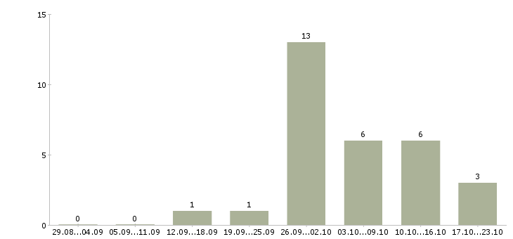 Работа токарь 3 разряда в Липецке - Число вакансий в Липецке по специальности токарь 3 разряда за 2 месяца