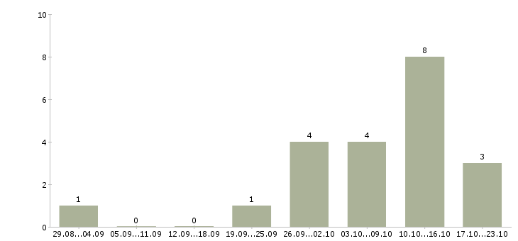 Работа нужна удаленная работа в Мурманске - Число вакансий в Мурманске по специальности нужна удаленная работа за 2 месяца