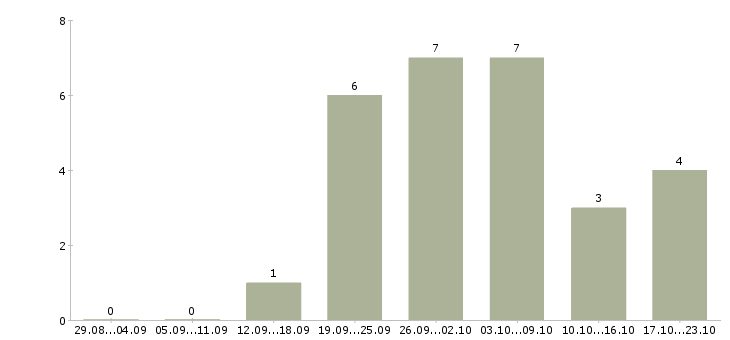 Работа менеджер интернет рекламы в Новокузнецке - Число вакансий в Новокузнецке по специальности менеджер интернет рекламы за 2 месяца