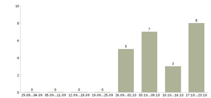 Работа начальник смены на производство в Новосибирске - Число вакансий в Новосибирске по специальности начальник смены на производство за 2 месяца