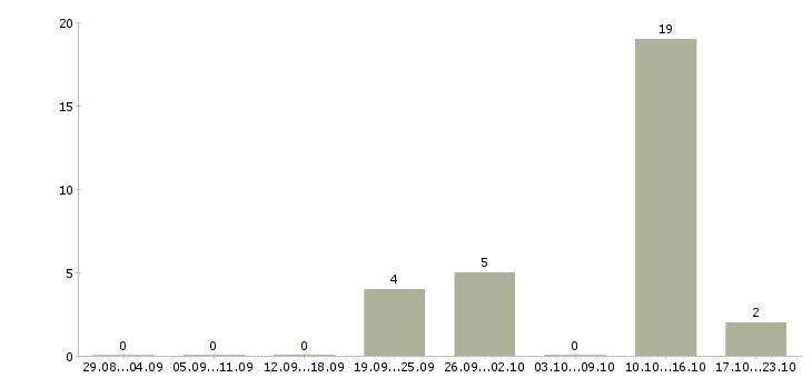 Работа срочно требуется сотрудник в Оренбурге - Число вакансий в Оренбурге по специальности срочно требуется сотрудник за 2 месяца