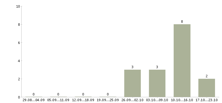Работа менеджер по банковским продуктам в Подольске - Число вакансий в Подольске по специальности менеджер по банковским продуктам за 2 месяца