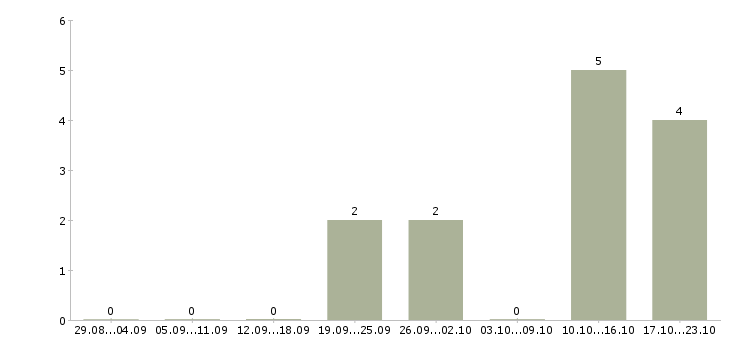 Работа менеджер по маркетингу и продажам в Подольске - Число вакансий в Подольске по специальности менеджер по маркетингу и продажам за 2 месяца