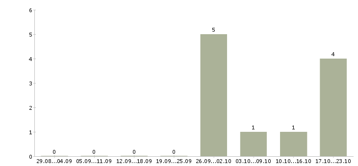 Работа менеджер по поиску объектов в Подольске - Число вакансий в Подольске по специальности менеджер по поиску объектов за 2 месяца