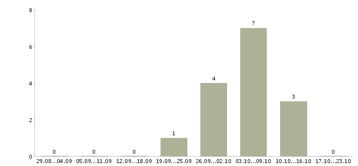 Работа работник на выкладку в Подольске - Число вакансий в Подольске по специальности работник на выкладку за 2 месяца