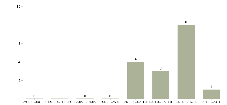 Работа продавец консультант в салон в Пскове - Число вакансий в Пскове по специальности продавец консультант в салон за 2 месяца