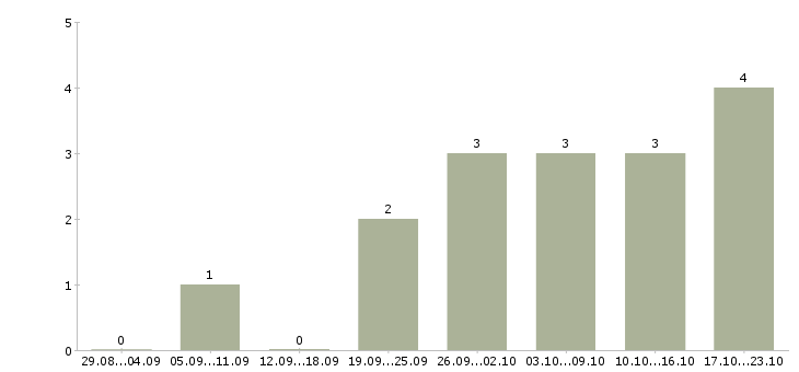 Работа инженер по контролю качества в Рязани - Число вакансий в Рязани по специальности инженер по контролю качества за 2 месяца