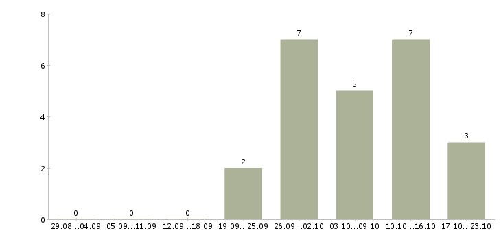 Работа инженер по техническому обслуживанию в Рязани - Число вакансий в Рязани по специальности инженер по техническому обслуживанию за 2 месяца