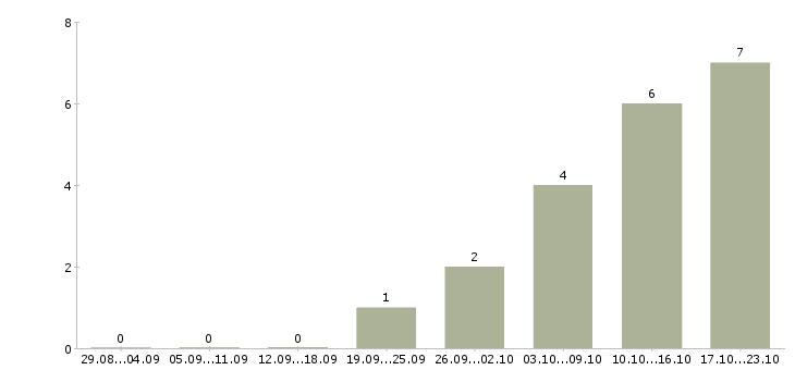 Работа оперативный менеджер в Смоленске - Число вакансий в Смоленске по специальности оперативный менеджер за 2 месяца