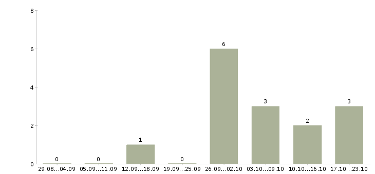 Работа специалист общего отдела в Смоленске - Число вакансий в Смоленске по специальности специалист общего отдела за 2 месяца