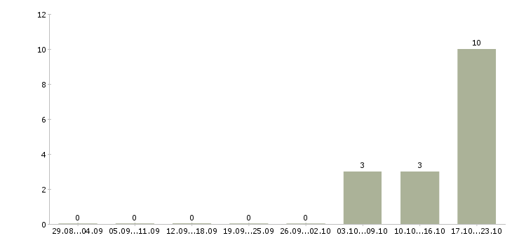 Работа менеджер отдела персонала в Сочи - Число вакансий в Сочи по специальности менеджер отдела персонала за 2 месяца