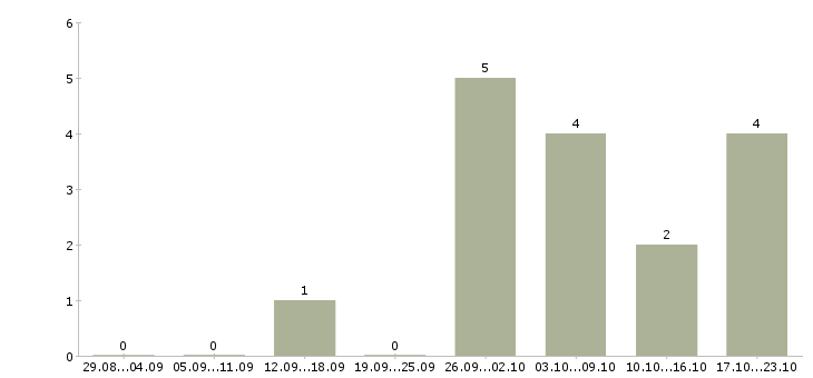 Работа консультант подработка в Ставрополе - Число вакансий в Ставрополе по специальности консультант подработка за 2 месяца