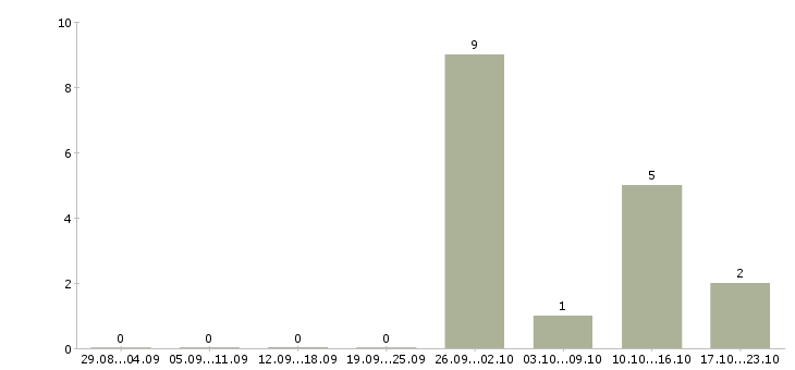 Работа менеджер бизнес проекта в Ставрополе - Число вакансий в Ставрополе по специальности менеджер бизнес проекта за 2 месяца
