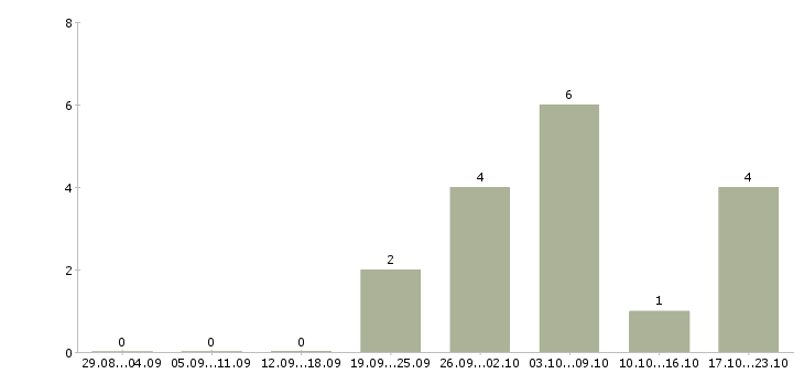 Работа удаленная в сети в Сыктывкаре - Число вакансий в Сыктывкаре по специальности удаленная в сети за 2 месяца