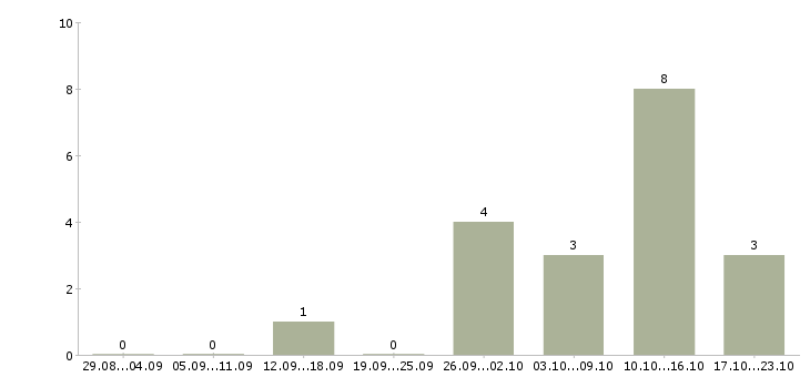 Работа на дому оператор пк в Тамбове - Число вакансий в Тамбове по специальности на дому оператор пк за 2 месяца
