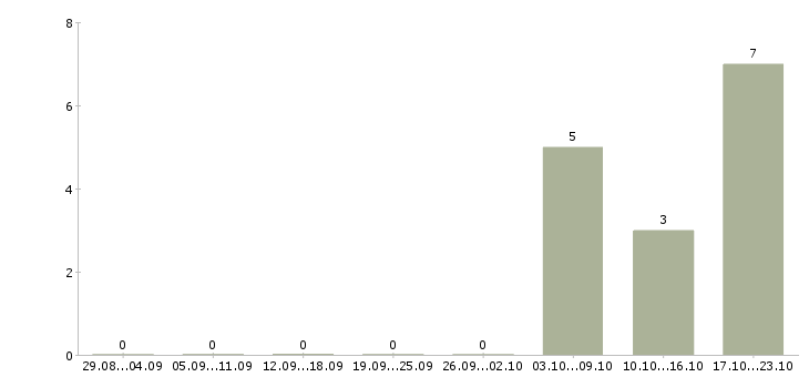 Работа менеджер отдела персонала в Туле - Число вакансий в Туле по специальности менеджер отдела персонала за 2 месяца