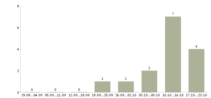 Работа руководитель региональных продаж в Туле - Число вакансий в Туле по специальности руководитель региональных продаж за 2 месяца