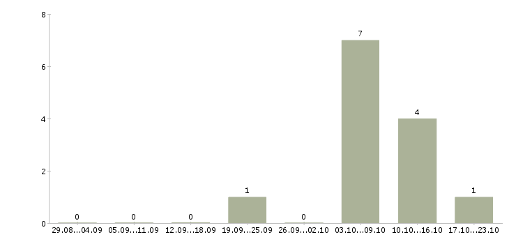 Работа специалист по интернет рекламе в Туле - Число вакансий в Туле по специальности специалист по интернет рекламе за 2 месяца