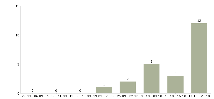 Работа менеджер отдела персонала в Ульяновске - Число вакансий в Ульяновске по специальности менеджер отдела персонала за 2 месяца
