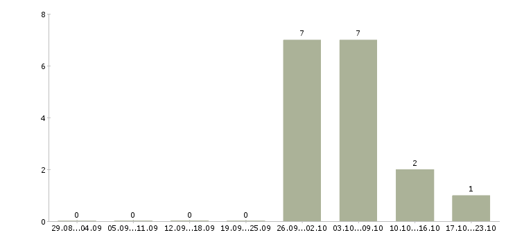 Работа сборщик товара в Ульяновске - Число вакансий в Ульяновске по специальности сборщик товара за 2 месяца