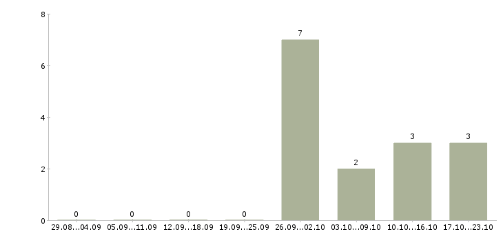 Работа руководитель международного направления в Уфе - Число вакансий в Уфе по специальности руководитель международного направления за 2 месяца