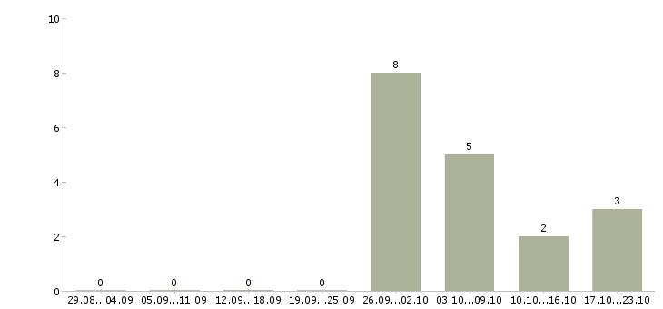 Работа менеджер на прием заказов в Чебоксарах - Число вакансий в Чебоксарах по специальности менеджер на прием заказов за 2 месяца