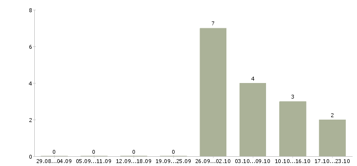 Работа менеджер по приему заказов в Чебоксарах - Число вакансий в Чебоксарах по специальности менеджер по приему заказов за 2 месяца