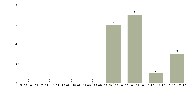 Работа вечерняя занятость в Челябинске - Число вакансий в Челябинске по специальности вечерняя занятость за 2 месяца