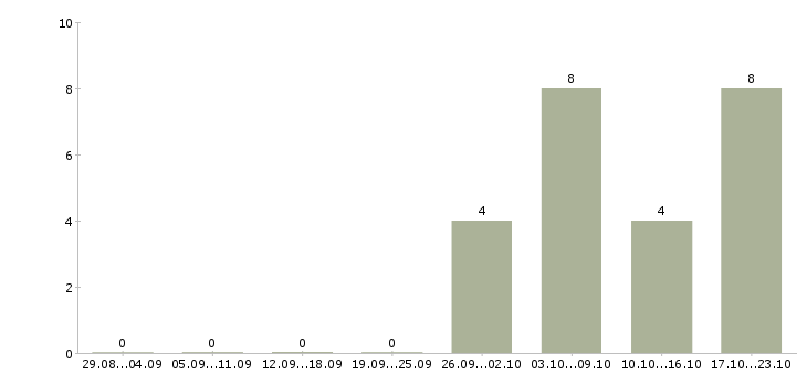 Работа мерчендайзер с автомобилем в Челябинске - Число вакансий в Челябинске по специальности мерчендайзер с автомобилем за 2 месяца