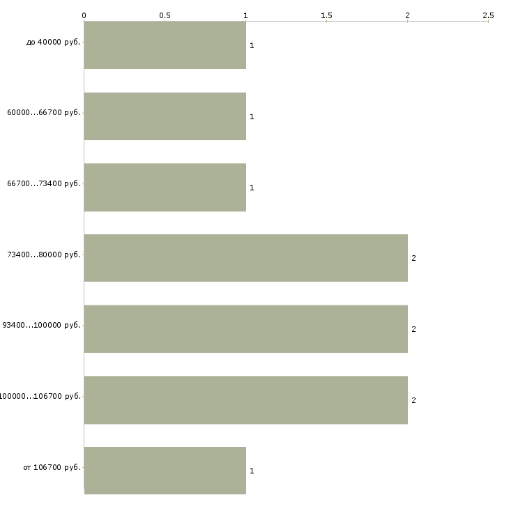 Найти работу заместитель руководителя структурного подразделения в Москве - График распределения вакансий «заместитель руководителя структурного подразделения» по зарплате