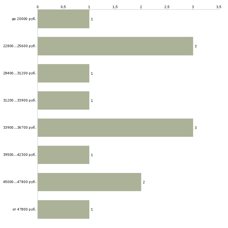 Найти работу инженер информационных технологий в Екатеринбурге - График распределения вакансий «инженер информационных технологий» по зарплате