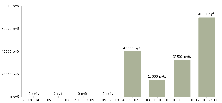 Вакансии администратор вычислительной сети Санкт-петербург - Медиана зарплат администратор вычислительной сети Санкт-петербург за 2 месяца