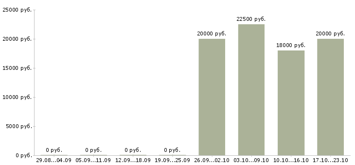 Вакансии активные продавцы Бурятия - Медиана зарплат активные продавцы Бурятия за 2 месяца
