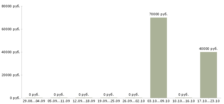 Вакансии бригада сварщиков и монтажников Татарстан - Медиана зарплат бригада сварщиков и монтажников Татарстан за 2 месяца