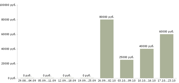 Вакансии бухгалтер по расчетам с контрагентами Нижний новгород - Медиана зарплат бухгалтер по расчетам с контрагентами Нижний новгород за 2 месяца