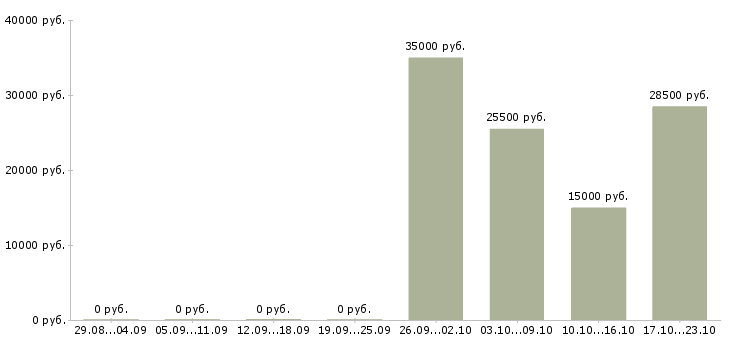 Вакансии ведущий клиент менеджер в Курске - Медиана зарплат ведущий клиент менеджер в Курске за 2 месяца