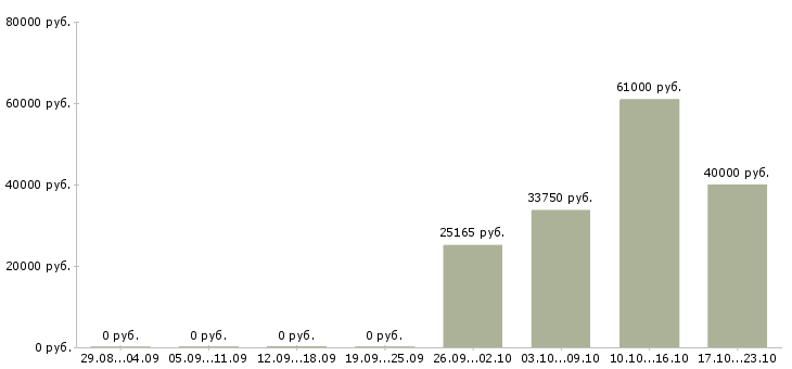 Вакансии водитель на мероприятия в Краснодаре - Медиана зарплат водитель на мероприятия в Краснодаре за 2 месяца