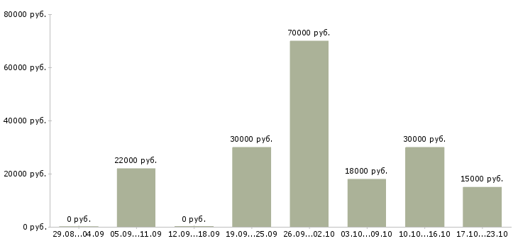 Вакансии возможность для студентов в Мурманске - Медиана зарплат возможность для студентов в Мурманске за 2 месяца