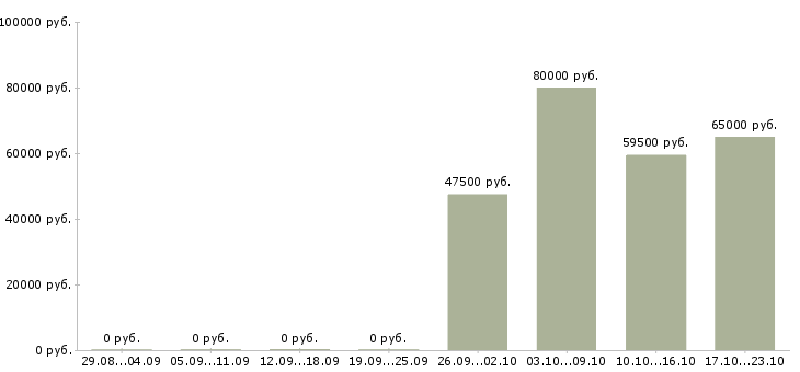 Вакансии грузчик вахтовым методом в Сыктывкаре - Медиана зарплат грузчик вахтовым методом в Сыктывкаре за 2 месяца