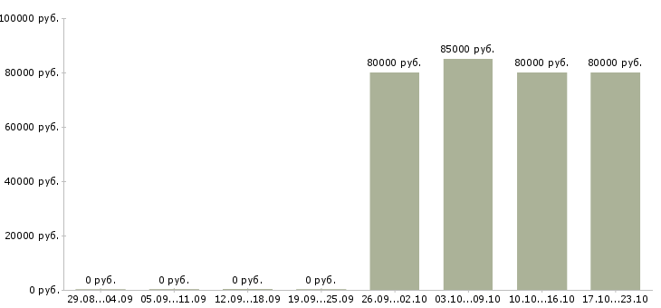 Вакансии грузчики комплектовщики вахта в Перми - Медиана зарплат грузчики комплектовщики вахта в Перми за 2 месяца