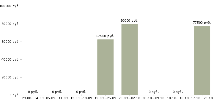 Вакансии директор пищевого производства Санкт-петербург - Медиана зарплат директор пищевого производства Санкт-петербург за 2 месяца