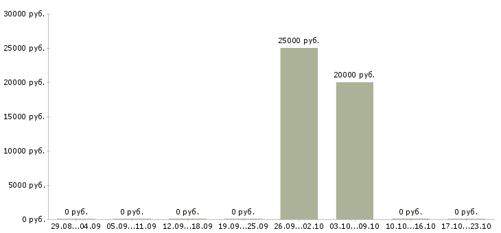 Вакансии директор региональной компании в Саратове - Медиана зарплат директор региональной компании в Саратове за 2 месяца