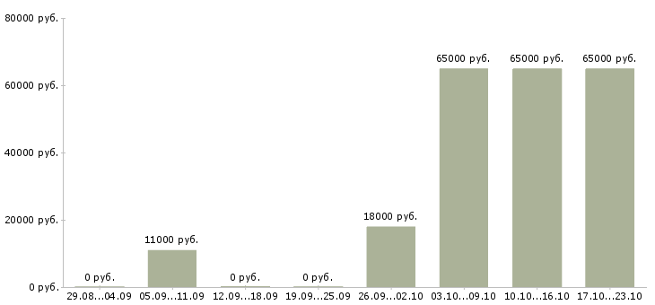 Вакансии дополнительная подработка в Казани - Медиана зарплат дополнительная подработка в Казани за 2 месяца