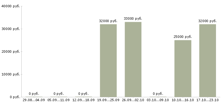 Вакансии достойный доход Коми - Медиана зарплат достойный доход Коми за 2 месяца