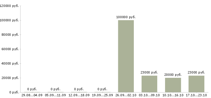 Вакансии инженер информационных технологий в Екатеринбурге - Медиана зарплат инженер информационных технологий в Екатеринбурге за 2 месяца