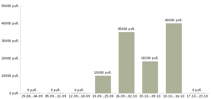 Вакансии инженер мониторинга в Самаре - Медиана зарплат инженер мониторинга в Самаре за 2 месяца
