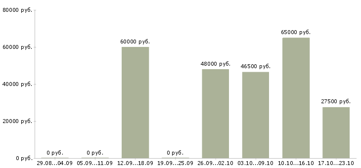 Вакансии комплектовщик в ночную смену в Пензе - Медиана зарплат комплектовщик в ночную смену в Пензе за 2 месяца