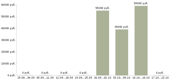Вакансии комплектовщик на вахту с питанием в Балашихе - Медиана зарплат комплектовщик на вахту с питанием в Балашихе за 2 месяца