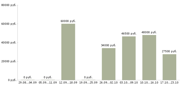 Вакансии комплектовщики ночные смены в Пензе - Медиана зарплат комплектовщики ночные смены в Пензе за 2 месяца