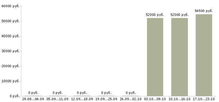 Вакансии корпоративный торговый представитель Якутия - Медиана зарплат корпоративный торговый представитель Якутия за 2 месяца